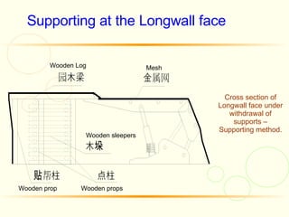 Longwall - China & India | PPT
