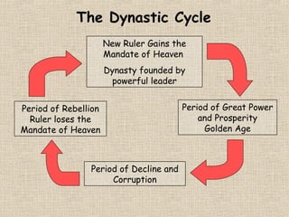 The Dynastic Cycle
New Ruler Gains the
Mandate of Heaven
Dynasty founded by
powerful leader
Period of Rebellion
Ruler loses the
Mandate of Heaven

Period of Decline and
Corruption

Period of Great Power
and Prosperity
Golden Age

 