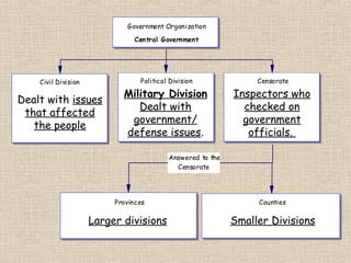 Government Organization
Central Government

Political Division

Civil Division

Dealt with issues
that affected
the people

Censorate

Military Division
Dealt with
government/
defense issues.

Inspectors who
checked on
government
officials.

Answered to the
Censorate

Provinces

Counties

Larger divisions

Smaller Divisions

 