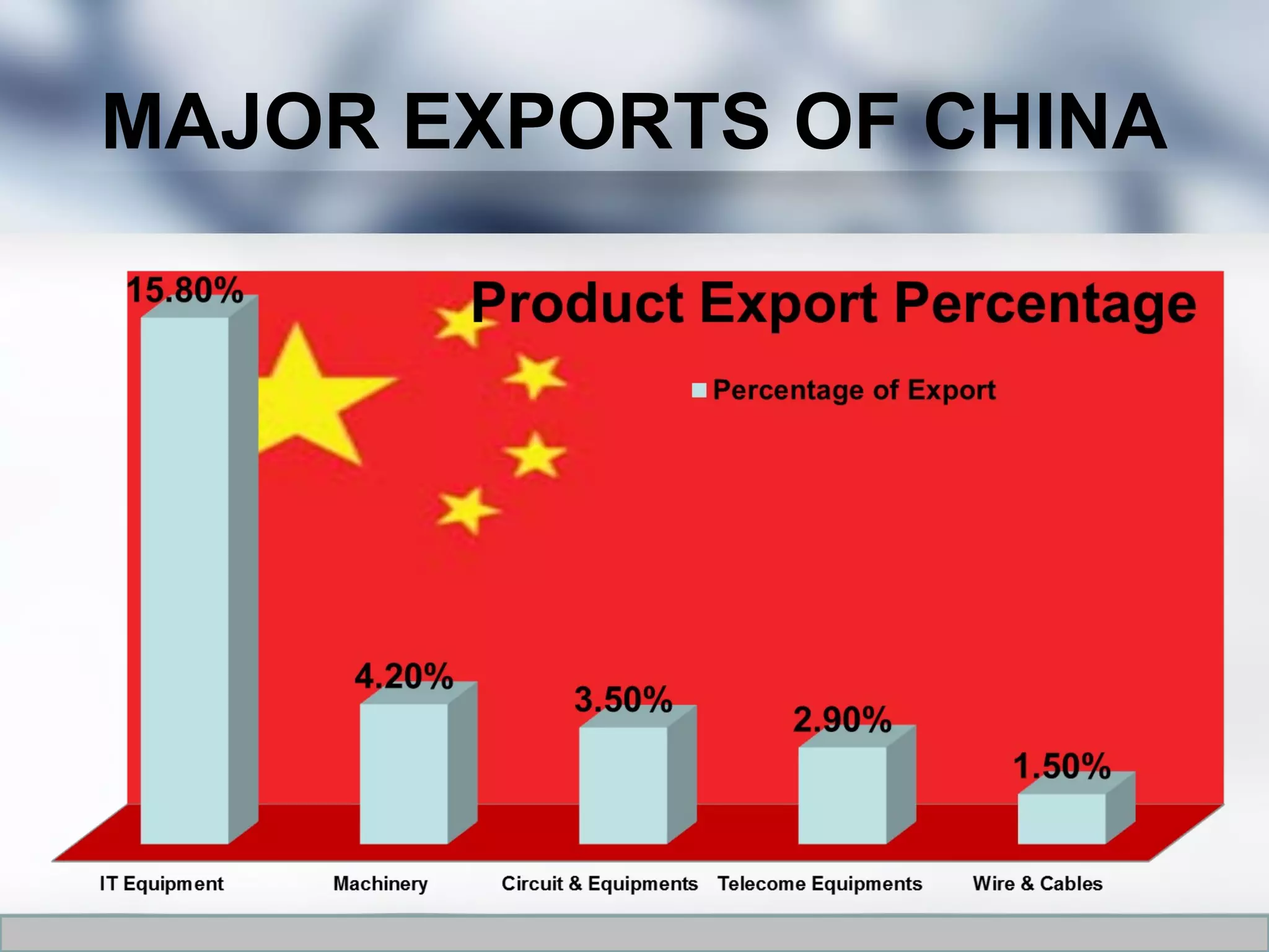 MAJOR EXPORTS OF CHINA
 
