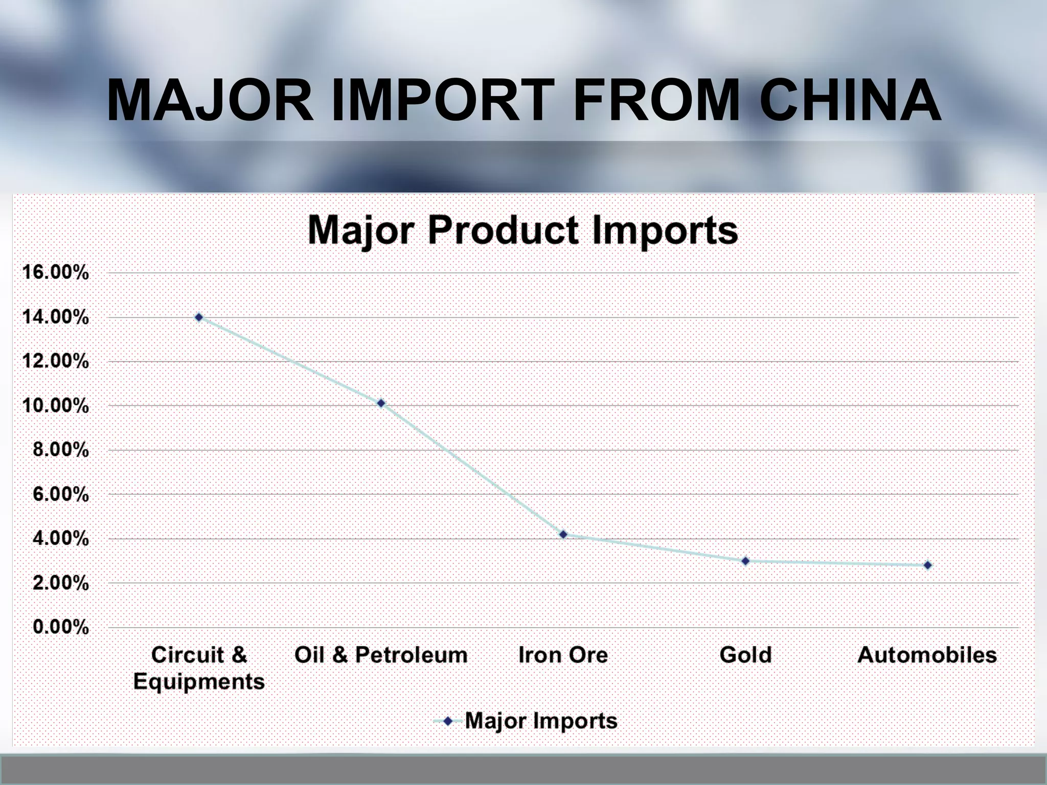 MAJOR IMPORT FROM CHINA
 