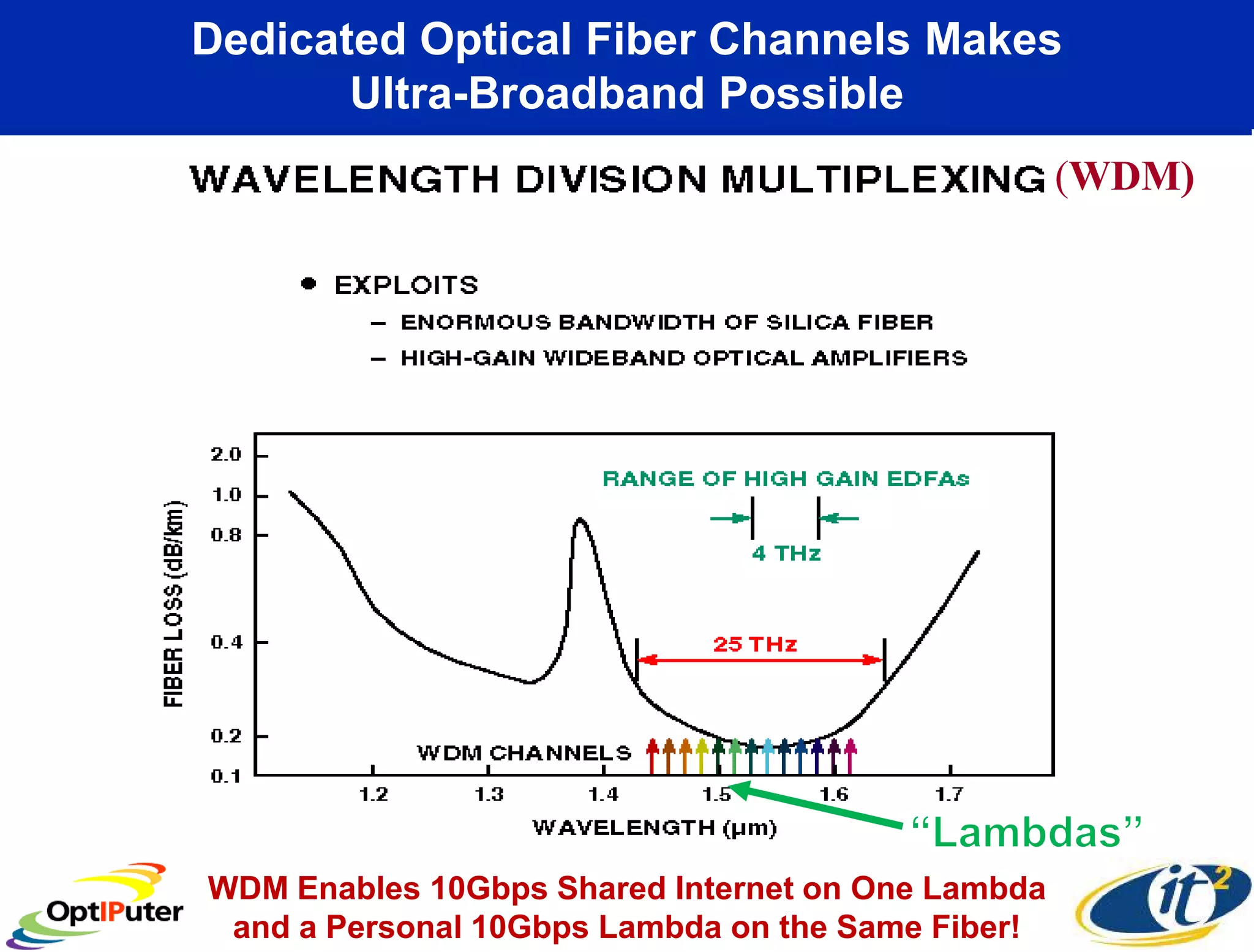 Dedicated Optical Fiber Channels Makes
       Ultra-Broadband Possible
                                                   (WDM)


                                          c=λ* f




WDM Enables 10Gbps Shared Internet on One Lambda
 and a Personal 10Gbps Lambda on the Same Fiber!
 