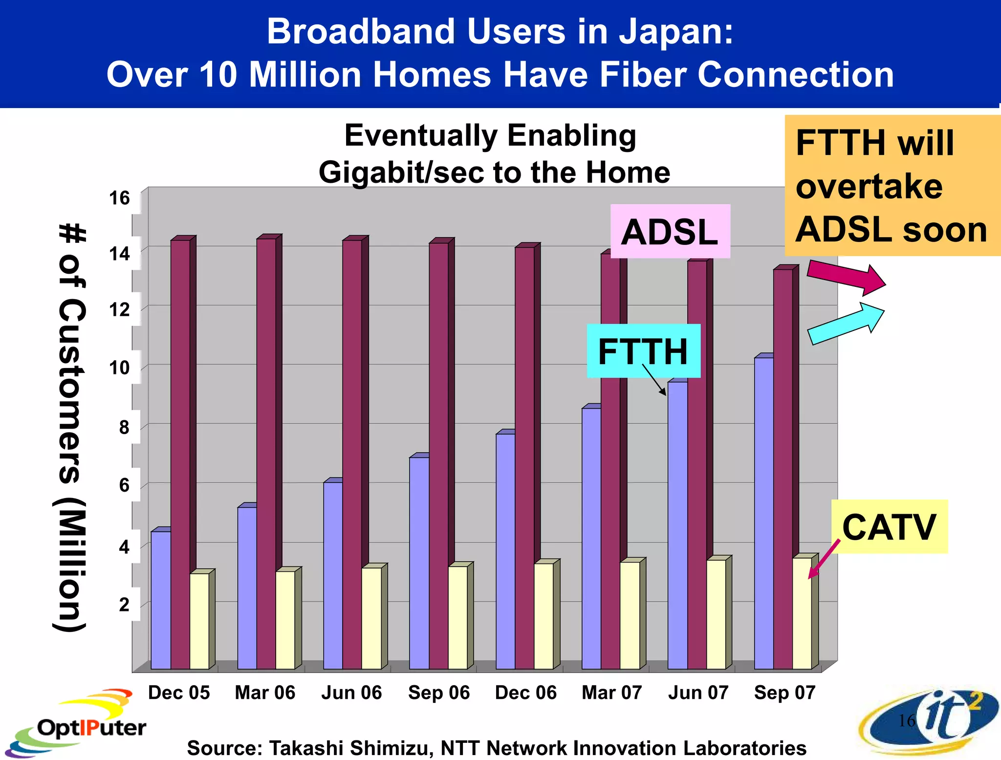 Broadband Users in Japan:
                           Over 10 Million Homes Have Fiber Connection
                                                          Eventually Enabling                                               FTTH will
                                                         Gigabit/sec to the Home
                           16
                            16                                                                                              overtake
                                                                                                    ADSL                    ADSL soon
# of Customers (Million)




                           14
                            14



                           12
                            12



                           10
                            10
                                                                                               FTTH
                            8
                            8



                            6
                            6



                            4
                                                                                                                                 CATV
                            4



                            2
                            2



                             0
                                 Dec. 2005   Mar. 2006   Jun. 2006   Sep. 2006   Dec. 2006   Mar. 2007   Jun. 2007   Sep. 2007
                                 Dec 05      Mar 06      Jun 06      Sep 06      Dec 06      Mar 07      Jun 07      Sep 07
                                                                                                                                   16
                                       Source: Takashi Shimizu, NTT Network Innovation Laboratories
 