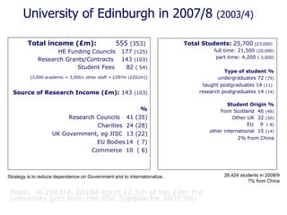 University of Edinburgh in 2007/8   (2003/4) Total Students:   25,700   (23,000)   full time: 21,500  (20,000) part time: 4,200  ( 3,000)   Type of student   % undergraduates 72  (75) taught postgraduates 14  (11)   research postgraduates 14  (14) Student Origin % from Scotland  46  (46) Other UK  32  (30) EU  9  ( 8) other international  15  (14) 2% from China Total income (£m):   555  (353)  HE Funding Councils  177  (125) Research Grants/Contracts  143  (103) Student Fees  82  ( 54) [3,000 academic + 3,000+ other staff = £297m (£202m)] Source of Research Income (£m):  143  (103) % Research Councils 41 (35) Charities  24 (28) UK Government, eg JISC  13 (22) EU Bodies 14  ( 7) Commerce  10  ( 6) Note:  in 2003/4, EDINA earnt £2.5m of the £4m the University gets from the JISC [update for 2007/08] 26,424 students in 2008/9 ?% from China Strategy is to reduce dependence on Government and to internationalize. 