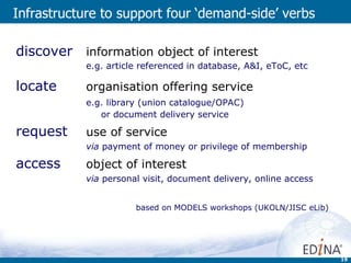 Infrastructure to support four ‘demand-side’ verbs discover  information object of interest e.g. article referenced in database, A&I, eToC, etc locate  organisation offering service   e.g. library (union catalogue/OPAC)    or document delivery service request use of service via  payment of money or privilege of membership  access object of interest via  personal visit, document delivery, online access   based on MODELS workshops (UKOLN/JISC eLib) 