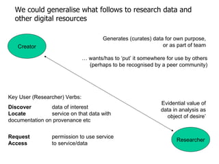 We could generalise what follows to research data and other digital resources  Creator Researcher Generates (curates) data for own purpose,  or as part of team     … wants/has to ‘put’ it somewhere for use by others (perhaps to be recognised by a peer community) Key User (Researcher) Verbs: Discover  data of interest Locate  service on that data with documentation on provenance etc  Request  permission to use service Access to service/data  Evidential value of data in analysis as object of desire’ 