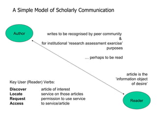A Simple Model of Scholarly Communication Author Reader writes to be recognised by peer community  &  for institutional ‘research assessment exercise’ purposes    … perhaps to be read Key User (Reader) Verbs: Discover  article of interest Locate  service on those articles Request  permission to use service Access to service/article article is the ‘information object of desire’ 