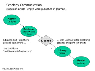 Author (article) Reader (article) Publisher article  serial issue Library (serial) Licence Scholarly Communication (focus on article–length work published in journals)   Libraries and Publishers provide framework … the traditional ‘middleware’/infrastructure’  ... with Licence(s) for electronic (online) and print (on-shelf) £ P.Burnhill, EDINA/JISC, 2005 