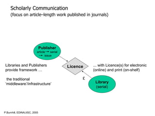 Publisher article  serial issue Library (serial) Licence Scholarly Communication (focus on article–length work published in journals)   Libraries and Publishers provide framework … the traditional ‘middleware’/infrastructure’  ... with Licence(s) for electronic (online) and print (on-shelf) £ P.Burnhill, EDINA/JISC, 2005 