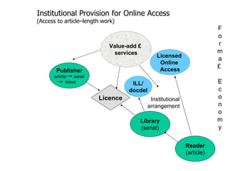 Reader (article) Publisher article  serial issue Library (serial) Licence Institutional Provision for Online Access  (Access to article–length work)  Institutional arrangement  Licensed  Online  Access Fo rma£  E c onomy ILL/ docdel Value-add £  services 