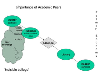 Author (article) Reader (article) Publisher article  serial issue Library Licence Importance of Academic Peers  peer  review peer exchange ‘ invisible college’ Fo rma£  E c onomy learned  society 
