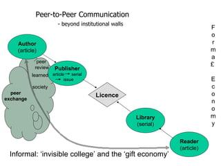 Author (article) Reader (article) Publisher article  serial issue Library (serial) Licence Peer-to-Peer Communication  - beyond institutional walls peer  review peer exchange Informal: ‘invisible college’ and the ‘gift economy’ Fo rma£  E c onomy learned  society 