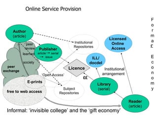 Author (article) Reader (article) Publisher article  serial issue Library (serial) Licence Online Service Provision peer  review peer exchange Informal: ‘invisible college’ and the ‘gift economy’ Institutional arrangement  Licensed  Online  Access Fo rma£  E c onomy ILL/ docdel ‘ Open Access’ Institutional Repositories free to web access E-prints ££ learned  society Subject Repositories 