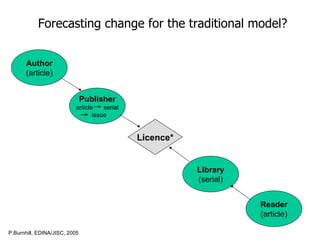 Author (article) Reader (article) Publisher article  serial issue Library (serial) Licence* Forecasting change for the traditional model?   P.Burnhill, EDINA/JISC, 2005 