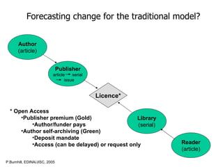 Author (article) Reader (article) Publisher article  serial issue Library (serial) Licence* Forecasting change for the traditional model?   P.Burnhill, EDINA/JISC, 2005 * Open Access Publisher premium (Gold) Author/funder pays Author self-archiving (Green) Deposit mandate Access (can be delayed) or request only 