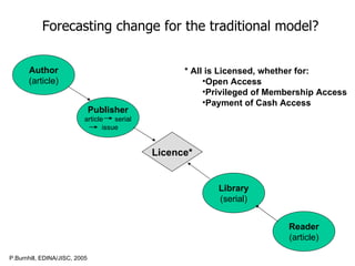 Author (article) Reader (article) Publisher article  serial issue Library (serial) Licence* Forecasting change for the traditional model?   P.Burnhill, EDINA/JISC, 2005 * All is Licensed, whether for: Open Access Privileged of Membership Access Payment of Cash Access 