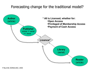 Author (article) Reader (article) Publisher article  serial issue Library (serial) Licence* Forecasting change for the traditional model?   P.Burnhill, EDINA/JISC, 2005 * All is Licensed, whether for: Open Access Privileged of Membership Access Payment of Cash Access 