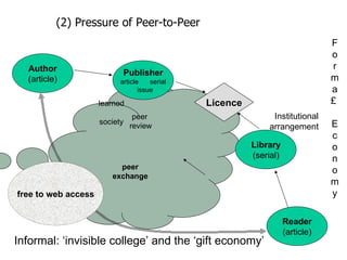 Author (article) Reader (article) Publisher article  serial issue Library (serial) Licence (2) Pressure of Peer-to-Peer peer  review peer exchange Informal: ‘invisible college’ and the ‘gift economy’ Institutional arrangement  Fo rma£  E c onomy learned  society free to web access 