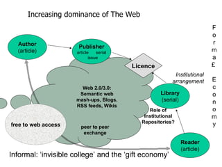 Author (article) Reader (article) Publisher article  serial issue Library (serial) Licence Increasing dominance of The Web peer to peer exchange Informal: ‘invisible college’ and the ‘gift economy’ Institutional arrangement   Fo rma£  E c onomy free to web access Role of Institutional Repositories? Web 2.0/3.0: Semantic web mash-ups, Blogs. RSS feeds, Wikis 