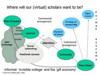 Peer (Creator) Peer (User) University attention Where will our (virtual) scholars want to be? peer  review peer exchange Informal: ‘invisible college’ and the ‘gift economy’ Institutional arrangement  Privilege of  membership Forma£  economy Open  Access free2web access Social  networking learned  society P.Burnhill, EDINA/JISC, 2008 Journal Commercial arrangement  Payment  of money 