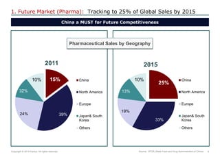 9 
Copyright © 2014 Exolus. All rights reserved.. 
15% 
39% 
24% 
32% 
10% 
2011 
China 
North America 
Europe 
Japan& South 
Korea 
Others 
25% 
33% 
19% 
13% 
10% 
2015 
China 
North America 
Europe 
Japan& South 
Korea 
Others 
Source: SFDA (State Food and Drug Administration of China) 
China a MUST for Future Competitiveness 
1. Future Market (Pharma): Tracking to 25% of Global Sales by 2015 
Pharmaceutical Sales by Geography  