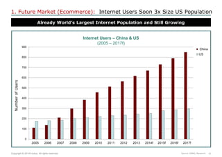 10 
Copyright © 2014 Exolus. All rights reserved.. 
0 
100 
200 
300 
400 
500 
600 
700 
800 
900 
2005 
2006 
2007 
2008 
2009 
2010 
2011 
2012 
2013 
2014f 
2015f 
2016f 
2017f 
Number of Users 
Sales 
US 
Already World’s Largest Internet Population and Still Growing 
Source: CNNIC; iResearch 
Internet Users – China & US (2005 – 2017f) 
1. Future Market (Ecommerce): Internet Users Soon 3x Size US Population 
China  