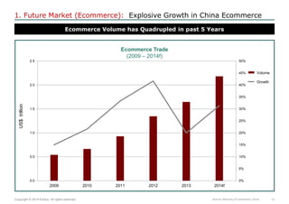11 
Copyright © 2014 Exolus. All rights reserved.. 
0% 
5% 
10% 
15% 
20% 
25% 
30% 
35% 
40% 
45% 
50% 
0.0 
0.5 
1.0 
1.5 
2.0 
2.5 
2009 
2010 
2011 
2012 
2013 
2014f 
US$ trillion 
Sales 
Growth 
Ecommerce Volume has Quadrupled in past 5 Years 
Source: Ministry of Commerce, China 
Ecommerce Trade (2009 – 2014f) 
1. Future Market (Ecommerce): Explosive Growth in China Ecommerce 
Volume 
Growth  