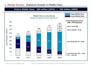 12 
Copyright © 2014 Exolus. All rights reserved.. 
1. Market Drivers: Explosive Growth in Middle Class 
China’s Middle Class: 400 million (2010) … 756 million (2020) 
Middle Class Income Bands (Measured against Urban Population) 
Urban Population (millions) 
Urban Household Income (US$ – PPP-Adjusted) 
Global > US$107,800 
Affluent US$3,800 - 107,800 
Upper Middle US$21,501 – 53,900 
Lower Middle US$13,500 – 21,500 
Poor < US$13,500 
607 
684 
822 
239 
255 
157 
106 
73 
53 
170 
355 
461 
525 
90 
99 
0 
100 
200 
300 
400 
500 
600 
700 
800 
900 
2005 
2010 
2015F 
2020F 
2025F 
531 
756 
Upper Middle Class 
Lower Middle Class 
Sources: Urbanization Rates, Population based on UN, World Urbanization Prospects 2007; MGI Consumer Demand 2008  