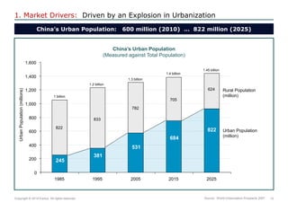 13 
Copyright © 2014 Exolus. All rights reserved.. 
1. Market Drivers: Driven by an Explosion in Urbanization 
China’s Urban Population: 600 million (2010) … 822 million (2025) 
China’s Urban Population (Measured against Total Population) 
1.4 billion 
1.3 billion 
1.2 billion 
1 billion 
245 
381 
531 
684 
822 
822 
833 
782 
705 
624 
0 
200 
400 
600 
800 
1,000 
1,200 
1,400 
1,600 
1985 
1995 
2005 
2015 
2025 
1.45 billion 
Urban Population (million) 
Rural Population (million) 
Source: World Urbanization Prospects 2007 
Urban Population (millions)  