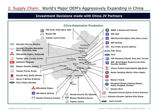 17 
Copyright © 2014 Exolus. All rights reserved.. 
2. Supply Chain: World’s Major OEM’s Aggressively Expanding in China 
Investment Decisions made with China JV Partners 
China Automotive Production 
Sources: Company Websites, Publically Available Information  