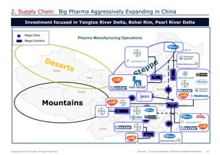 18 
Copyright © 2014 Exolus. All rights reserved.. 
2. Supply Chain: Big Pharma Aggressively Expanding in China 
Investment focused in Yangtze River Delta, Bohai Rim, Pearl River Delta 
Heilongjiang 
Jilin 
Liaoning 
Hebei 
Beijing 
Inner Mongolia 
Shandong 
Jiangsu 
Shanghai 
Zhejiang 
Fujian 
Guangdong 
Guangxi 
Hunan 
Jiangxi 
Anhui 
Hubei 
Henan 
Guizhou 
Yunnan 
Sichuan 
Chongqing 
Gansu 
Ningxia 
Shaanxi 
Shanxi 
Qinghai 
Xinjiang 
Tibet 
Tianjin 
Pharma Manufacturing Operations 
Mountains 
Mega-Cities 
Mega-Corridors 
Sources: Company Websites, Publically Available Information  