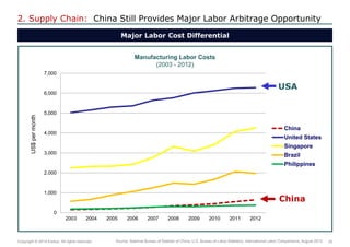20 
Copyright © 2014 Exolus. All rights reserved.. 
2. Supply Chain: China Still Provides Major Labor Arbitrage Opportunity 
Major Labor Cost Differential 
Manufacturing Labor Costs (2003 - 2012) 
Source: National Bureau of Statistic of China; U.S. Bureau of Labor Statistics, International Labor Comparisons, August 2013 
0 
1,000 
2,000 
3,000 
4,000 
5,000 
6,000 
7,000 
2003 
2004 
2005 
2006 
2007 
2008 
2009 
2010 
2011 
2012 
China 
United States 
Singapore 
Brazil 
Philippines 
China 
USA 
US$ per month  
