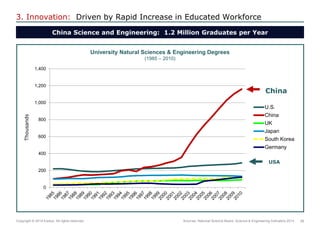28 
Copyright © 2014 Exolus. All rights reserved.. 
3. Innovation: Driven by Rapid Increase in Educated Workforce 
China Science and Engineering: 1.2 Million Graduates per Year 
Thousands 
University Natural Sciences & Engineering Degrees (1985 – 2010) 
Sources: National Science Board, Science & Engineering Indicators 2014 
0 
200 
400 
600 
800 
1,000 
1,200 
1,400 
U.S. 
China 
UK 
Japan 
South Korea 
Germany 
China 
USA  
