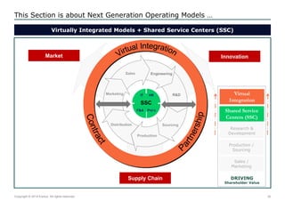 35 
Copyright © 2014 Exolus. All rights reserved.. 
This Section is about Next Generation Operating Models … 
Virtually Integrated Models + Shared Service Centers (SSC) 
Supply Chain 
Sales 
Engineering 
R&D 
Sourcing 
Production 
Distribution 
Marketing 
Market 
Innovation 
Sales / Marketing 
DRIVING Shareholder Value 
Production / Sourcing 
Research & Development 
Shared Service Centers (SSC) 
Virtual Integration 
SSC 
IT HR 
F&A Pro’c  