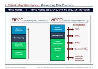 36 
Copyright © 2014 Exolus. All rights reserved.. 
FIPCO MODEL  VIPCO MODEL (CSO, CMO, CRO, PC-CRO, INSTITUTIONS) 
4. Virtual Integration Models: Outsourcing Core Functions 
FIPCO (Fully Integrated Pharma Co.) 
Research 
Technology 
Manufacturing 
Clinical & 
Regulatory 
Sales & 
Distribution 
CSOs 
CMOs 
CROs 
Partnerships 
Academia, Scientific, Institutions 
R&D 
Preclinical 
Support 
Clinical 
Development 
Manufacturing 
Sales & 
Distribution 
Preclinical CROs 
VIPCO (Virtually Integrated Pharma Co.) 
Source: G. S. Burrill, „Biotech 2008: A 20/20 Vision to 2020‟, The Burrill Indiana Life Sciences Meeting, October 2008.  
