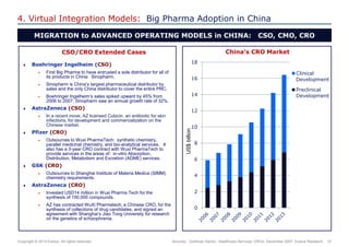 37 
Copyright © 2014 Exolus. All rights reserved.. 
MIGRATION to ADVANCED OPERATING MODELS in CHINA: CSO, CMO, CRO 
4. Virtual Integration Models: Big Pharma Adoption in China 
Sources: Goldman Sachs: Healthcare Services: CROs, December 2007; Exolus Research 
Boehringer Ingelheim (CSO) 
First Big Pharma to have entrusted a sole distributor for all of its products in China: Sinopharm. 
Sinopharm is China‟s largest pharmaceutical distributor by sales and the only China distributor to cover the entire PRC. 
Boehringer Ingelheim‟s sales spiked upward by 45% from 2006 to 2007; Sinopharm saw an annual growth rate of 32%. 
AstraZeneca (CSO) 
In a recent move, AZ licensed Cubicin, an antibiotic for skin infections, for development and commercialization on the Chinese market. 
Pfizer (CRO) 
Outsources to Wuxi PharmaTech: synthetic chemistry, parallel medicinal chemistry, and bio-analytical services. It also has a 3-year CRO contract with Wuxi PharmaTech to provide services in the areas of: in-vitro Absorption, Distribution, Metabolism and Excretion (ADME) services. 
GSK (CRO) 
Outsources to Shanghai Institute of Materia Medica (SIMM) chemistry requirements. 
AstraZeneca (CRO) 
Invested USD14 million in Wuxi Pharma Tech for the synthesis of 150,000 compounds. 
AZ has contracted WuXi Pharmatech, a Chinese CRO, for the synthesis of collections of drug candidates, and signed an agreement with Shanghai‟s Jiao Tong University for research on the genetics of schizophrenia. 
CSO/CRO Extended Cases 
China’s CRO Market 
0 
2 
4 
6 
8 
10 
12 
14 
16 
18 
Clinical 
Development 
Preclinical 
Development 
US$ billion  