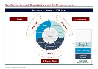 3 
Copyright © 2014 Exolus. All rights reserved.. 
This Section is about Opportunities and Challenges around … 
Revenues … Costs … Efficiency 
2. Supply Chain 
COSTS 
Sales 
Engineering 
R&D 
Sourcing 
Production 
Distribution 
Marketing 
Shared Services 
IT HR 
F&A Procure 
1. Market 
3. Innovation 
DRIVING Shareholder Value 
Research & Development 
Shared Service Centers 
Virtually Integrated Models 
Production / Sourcing 
Sales / Marketing  