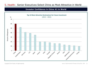 42 
Copyright © 2014 Exolus. All rights reserved.. 
5. Health: Senior Executives Select China as Most Attractive in World 
Investor Confidence in China #1 in World 
Source: World Investment Prospects Survey 2013 - 2015 
Top 14 Most Attractive Destinations for Future Investment (2013 – 2015) 
Percent of Responses 
% 
0 
10 
20 
30 
40 
50 
60 
70  