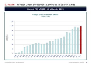 43 
Copyright © 2014 Exolus. All rights reserved.. 
Source: China Statistical Yearbook 
Record FDI of USD118 billion in 2013 
0 
20 
40 
60 
80 
100 
120 
140 
USD billion 
Foreign Direct Investment Inflows (1990 – 2013) 
5. Health: Foreign Direct Investment Continues to Soar in China  