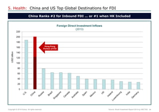 44 
Copyright © 2014 Exolus. All rights reserved.. 
Source: World Investment Report 2014 by UNCTAD 
China Ranks #2 for Inbound FDI … or #1 when HK Included 
USD billion 
Foreign Direct Investment Inflows (2013) 
0 
20 
40 
60 
80 
100 
120 
140 
160 
180 
200 
220 
Hong Kong Portion of FDI 
5. Health: China and US Top Global Destinations for FDI  
