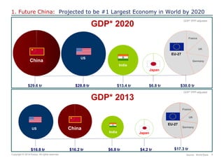 4 
Copyright © 2014 Exolus. All rights reserved.. 
Source: World Bank 
GDP* 2013 
6,4 trillions de $ 
3,6 trillions de $ 
$6.8 tr 
$4.2 tr 
$16.2 tr 
$17.3 tr 
US 
China 
India 
$16.8 tr 
India 
Japan 
GDP* 2020 
$30.0 tr 
$13.4 tr 
$28.8 tr 
$6.8 tr 
$29.6 tr 
US 
India 
China 
Japan 
EU-27 
France 
UK 
Germany 
GDP* PPP-adjusted 
GDP* PPP-adjusted 
EU-27 
France 
UK 
Germany 
1. Future China: Projected to be #1 Largest Economy in World by 2020  