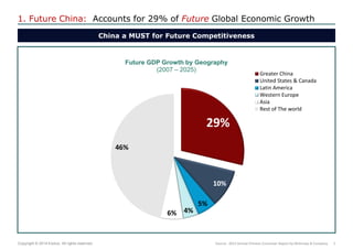 5 
Copyright © 2014 Exolus. All rights reserved.. 
29% 
10% 
5% 
4% 
6% 
46% 
Future GDP Growth by Geography 
(2007 – 2025) 
Greater China 
United States & Canada 
Latin America 
Western Europe 
Asia 
Rest of The world 
Source: 2012 Annual Chinese Consumer Report by McKinsey & Company 
China a MUST for Future Competitiveness 
1. Future China: Accounts for 29% of Future Global Economic Growth  