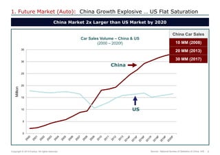 6 
Copyright © 2014 Exolus. All rights reserved.. 
1. Future Market (Auto): China Growth Explosive … US Flat Saturation 
China Market 2x Larger than US Market by 2020 
Source: National Bureau of Statistics of China, IHS 
0 
5 
10 
15 
20 
25 
30 
35 
Million 
Car Sales Volume – China & US (2000 – 2020f) 
China 
US 
China Car Sales 
10 MM (2008) 
20 MM (2013) 
30 MM (2017)  