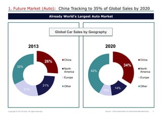 7 
Copyright © 2014 Exolus. All rights reserved.. 
Already World’s Largest Auto Market 
26% 
21% 
21% 
32% 
China 
North 
America 
Europe 
Other 
34% 
14% 
10% 
42% 
China 
North 
America 
Europe 
Other 
Source: China Association of Automobile Manufacturers 
Global Car Sales by Geography 
2013 
2020 
1. Future Market (Auto): China Tracking to 35% of Global Sales by 2020  