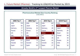 8 
Copyright © 2014 Exolus. All rights reserved.. 
Already World’s 2nd Largest Pharma Market 
Pharmaceutical Market Size Country Ranking (USD billion) 
Sources: IMS Health Market Prognosis, 2013; Exolus 
1. Future Market (Pharma): Tracking to US$245 bn Market by 2015 
2000 Top 7 
USA 
150 
Japan 
58 
Germany 
17 
France 
17 
UK 
11 
Italy 
11 
China 
6.8 
Brazil 
6.7 
Canada 
6.3 
Spain 
6.2 
2005 Top 7 
USA 
262 
Japan 
65 
Germany 
24 
France 
21 
UK 
16 
Italy 
15 
China 
13 
Brazil 
10 
Canada 
10 
Spain 
9.8 
2010 Top 5 
USA 
441 
Japan 
75 
Germany 
48 
France 
39 
China 
34 
UK 
32 
Italy 
28 
Brazil 
24 
Canada 
22 
Spain 
21 
2015f Top 2 
USA 
506 
China 
245 
Japan 
130 
Germany 
82 
Brazil 
64 
France 
49 
UK 
38 
Russia 
35 
India 
33 
Italy 
32  