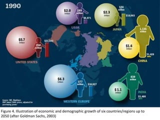 Figure 4. Illustration of economic and demographic growth of six countries/regions up to
2050 (after Goldman Sachs, 2003)
 