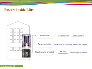 Passive visionEnclosed indoor spaceControlled environmentRepeated memoryLow interferencePosters Inside LiftsHigh deliverable ratewww.ormita.hk
