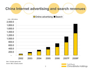 China Internet advertising and search revenues Units:  US$ millions Note:  Excludes agency fees Source: SBCI, Company reports 