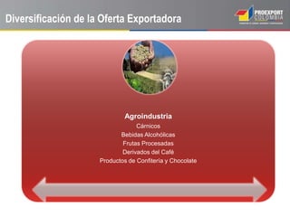 Diversificación de la Oferta Exportadora
Agroindustria
Cárnicos
Bebidas Alcohólicas
Frutas Procesadas
Derivados del Café
Productos de Confitería y Chocolate
 