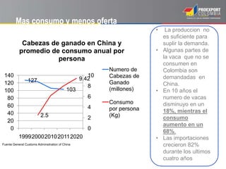 Mas consumo y menos oferta
Fuente General Customs Adminsitration of China
Oportunidad
• La produccion no
es suficiente para
suplir la demanda.
• Algunas partes de
la vaca que no se
consumen en
Colombia son
demandadas en
China.
• En 10 años el
numero de vacas
disminuyo en un
18%, mientras el
consumo
aumento en un
68%.
• Las importaciones
crecieron 82%
durante los ultimos
cuatro años
127
103
2.5
9.42
0
2
4
6
8
10
0
20
40
60
80
100
120
140
19992000201020112020
Cabezas de ganado en China y
promedio de consumo anual por
persona
Numero de
Cabezas de
Ganado
(millones)
Consumo
por persona
(Kg)
 